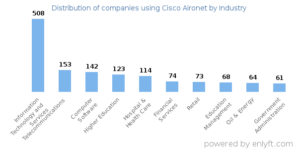 Companies using Cisco Aironet - Distribution by industry