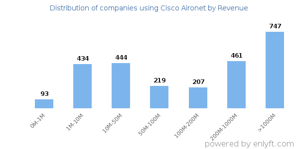 Cisco Aironet clients - distribution by company revenue