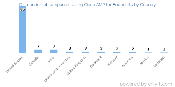 Cisco AMP for Endpoints customers by country