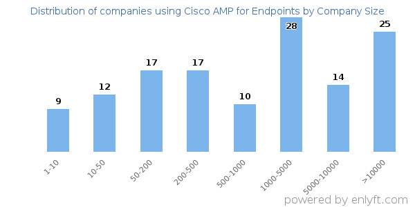Companies using Cisco AMP for Endpoints, by size (number of employees)