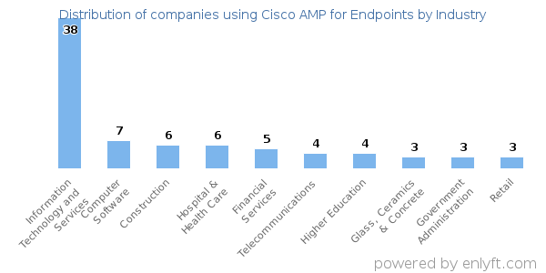 Companies using Cisco AMP for Endpoints - Distribution by industry