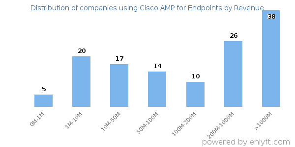 Cisco AMP for Endpoints clients - distribution by company revenue
