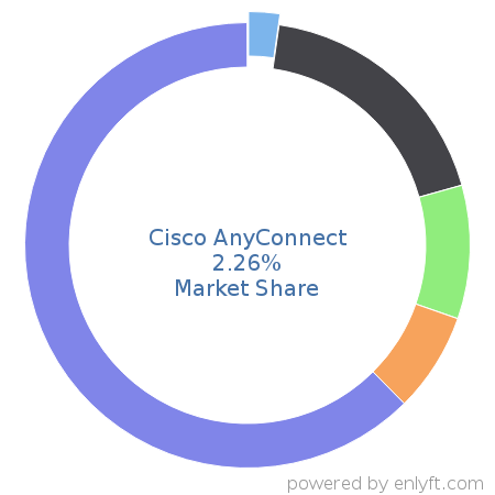 Cisco AnyConnect market share in Endpoint Security is about 2.26%
