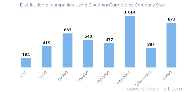 Companies using Cisco AnyConnect, by size (number of employees)
