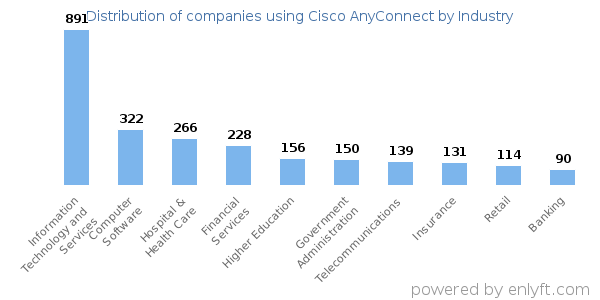 Companies using Cisco AnyConnect - Distribution by industry