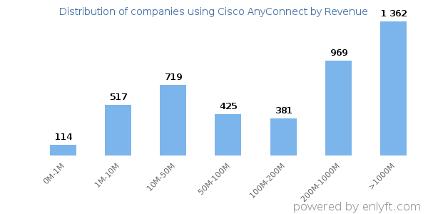 Cisco AnyConnect clients - distribution by company revenue