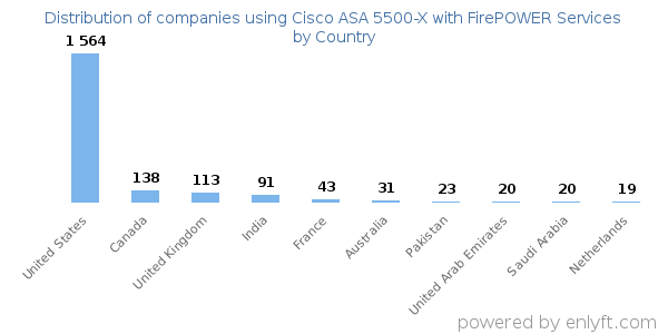 Cisco ASA 5500-X with FirePOWER Services customers by country