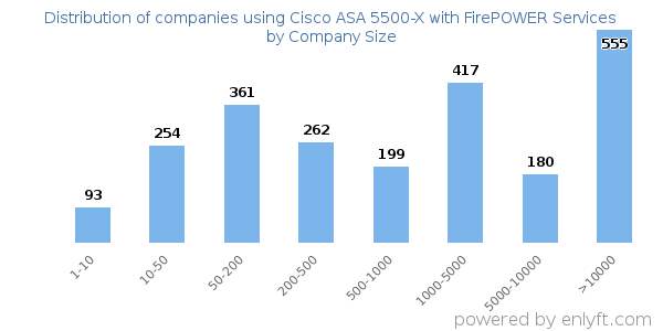 Companies using Cisco ASA 5500-X with FirePOWER Services, by size (number of employees)