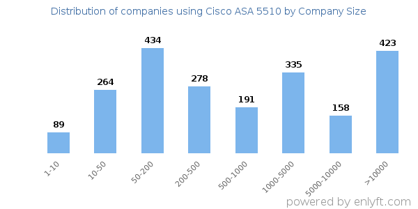 Companies using Cisco ASA 5510, by size (number of employees)