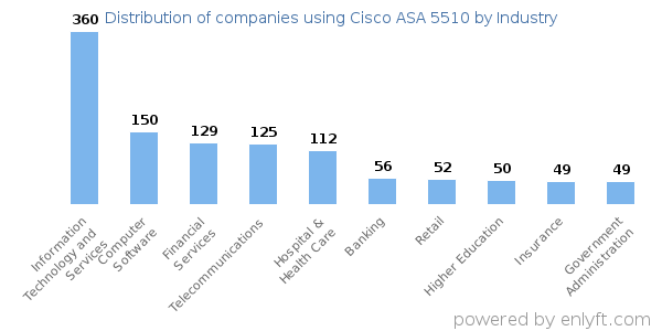 Companies using Cisco ASA 5510 - Distribution by industry