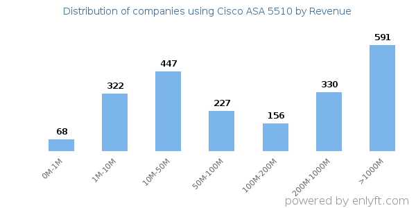 Cisco ASA 5510 clients - distribution by company revenue