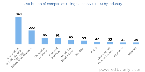 Companies using Cisco ASR 1000 - Distribution by industry