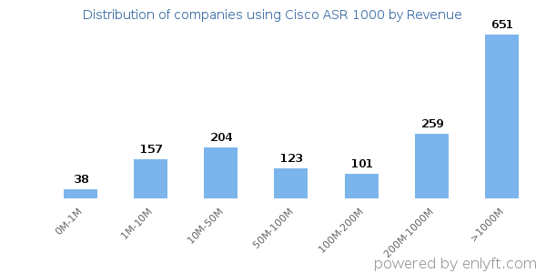 Cisco ASR 1000 clients - distribution by company revenue