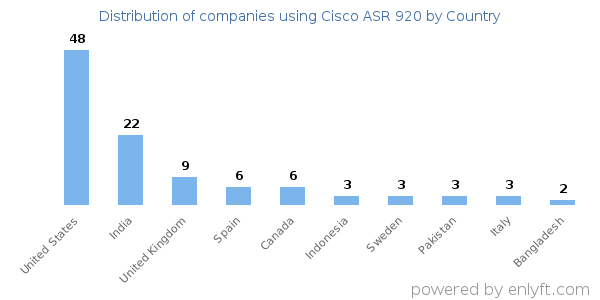 Cisco ASR 920 customers by country