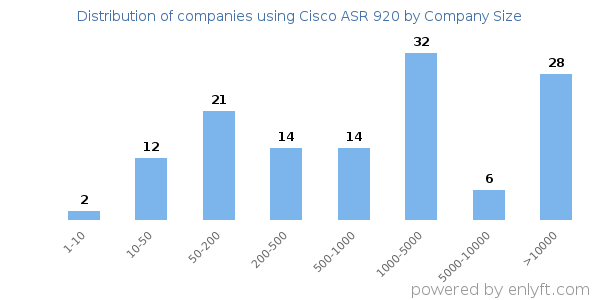 Companies using Cisco ASR 920, by size (number of employees)