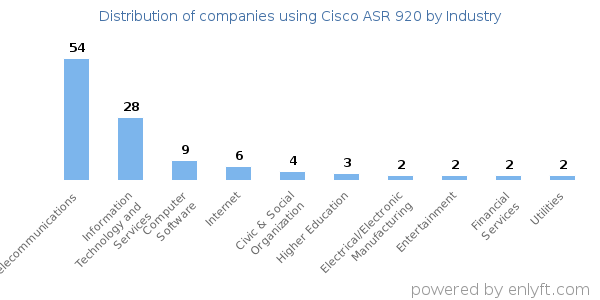 Companies using Cisco ASR 920 - Distribution by industry