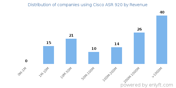 Cisco ASR 920 clients - distribution by company revenue