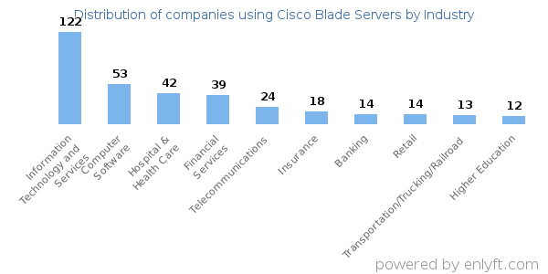Companies using Cisco Blade Servers - Distribution by industry