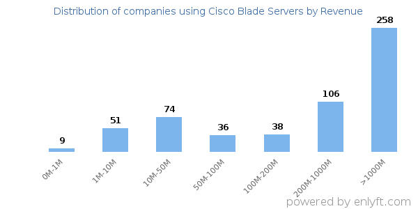 Cisco Blade Servers clients - distribution by company revenue