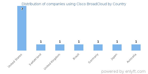 Cisco BroadCloud customers by country