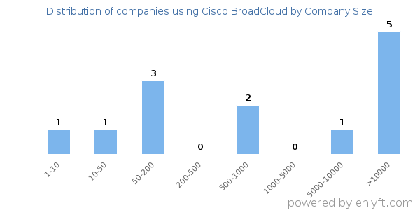 Companies using Cisco BroadCloud, by size (number of employees)