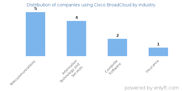Companies using Cisco BroadCloud - Distribution by industry