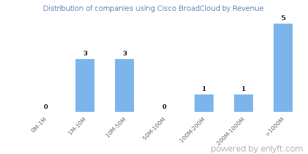 Cisco BroadCloud clients - distribution by company revenue