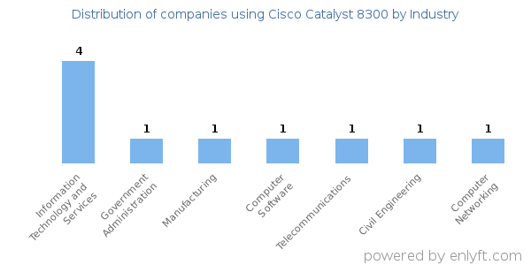 Companies using Cisco Catalyst 8300 - Distribution by industry