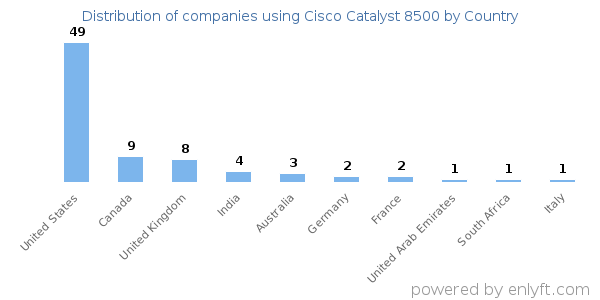 Cisco Catalyst 8500 customers by country