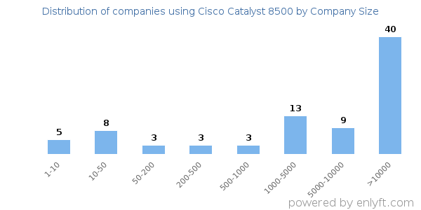 Companies using Cisco Catalyst 8500, by size (number of employees)