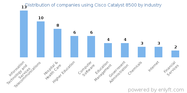 Companies using Cisco Catalyst 8500 - Distribution by industry