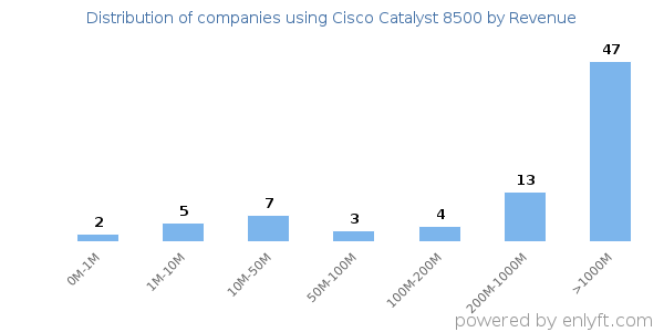 Cisco Catalyst 8500 clients - distribution by company revenue