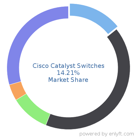 Cisco Catalyst Switches market share in Network Switches is about 14.21%