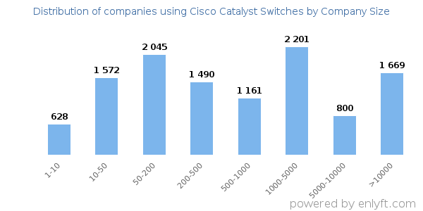 Companies using Cisco Catalyst Switches, by size (number of employees)
