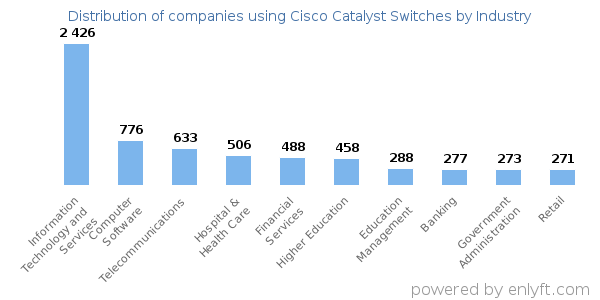 Companies using Cisco Catalyst Switches - Distribution by industry
