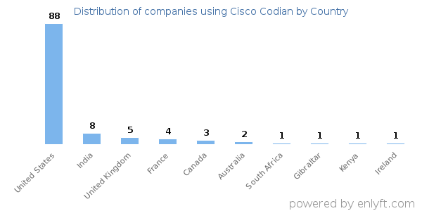 Cisco Codian customers by country