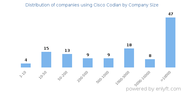 Companies using Cisco Codian, by size (number of employees)