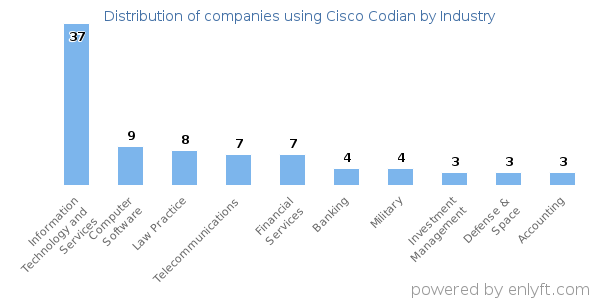 Companies using Cisco Codian - Distribution by industry