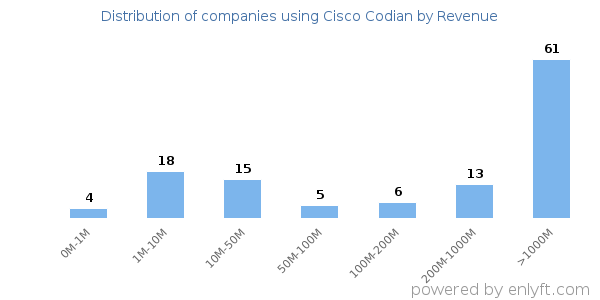 Cisco Codian clients - distribution by company revenue