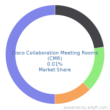 Cisco Collaboration Meeting Rooms (CMR) market share in Unified Communications is about 0.01%