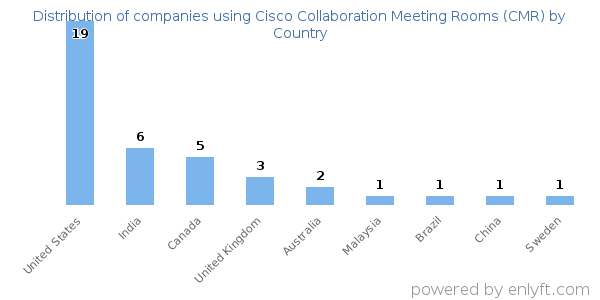 Cisco Collaboration Meeting Rooms (CMR) customers by country
