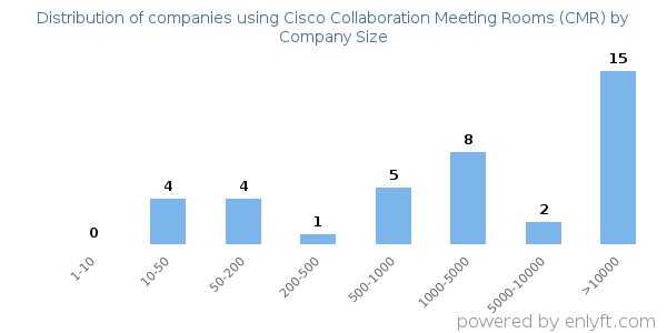 Companies using Cisco Collaboration Meeting Rooms (CMR), by size (number of employees)