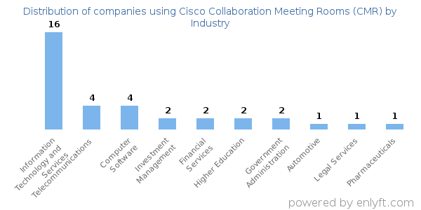Companies using Cisco Collaboration Meeting Rooms (CMR) - Distribution by industry