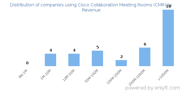Cisco Collaboration Meeting Rooms (CMR) clients - distribution by company revenue