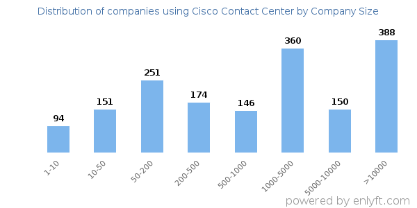 Companies using Cisco Contact Center, by size (number of employees)