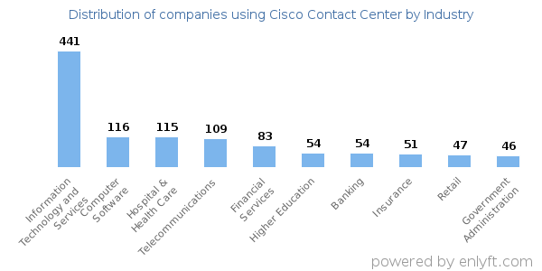 Companies using Cisco Contact Center - Distribution by industry