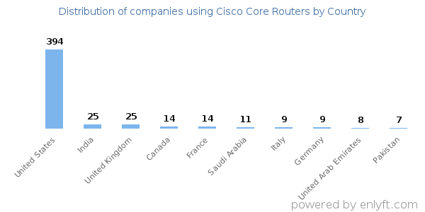Cisco Core Routers customers by country