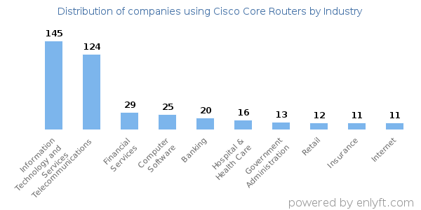 Companies using Cisco Core Routers - Distribution by industry