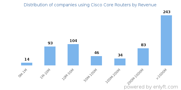 Cisco Core Routers clients - distribution by company revenue