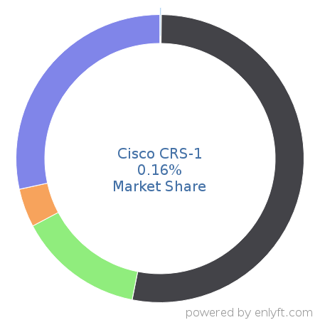 Cisco CRS-1 market share in Network Routers is about 0.16%
